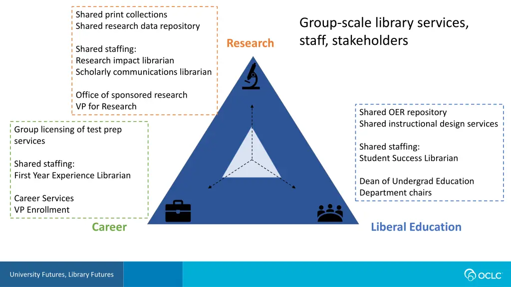shared print collections shared research data