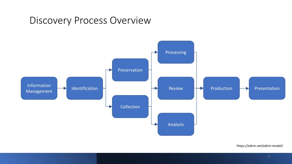 discovery process overview