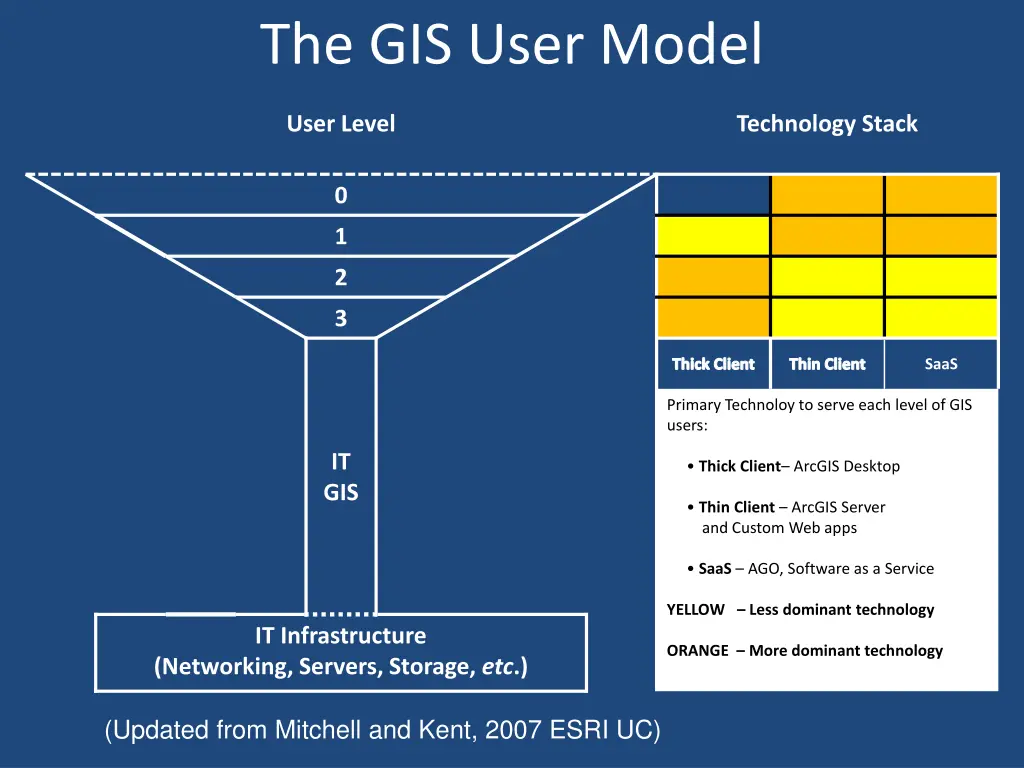 the gis user model
