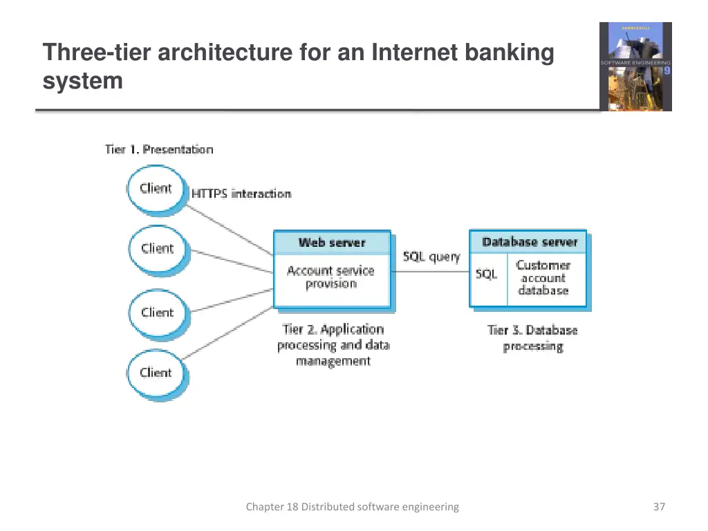 three tier architecture for an internet banking