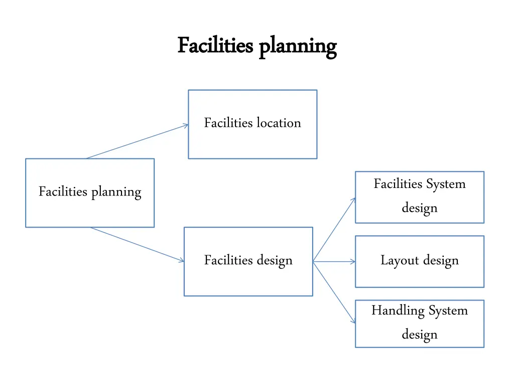 facilities planning facilities planning