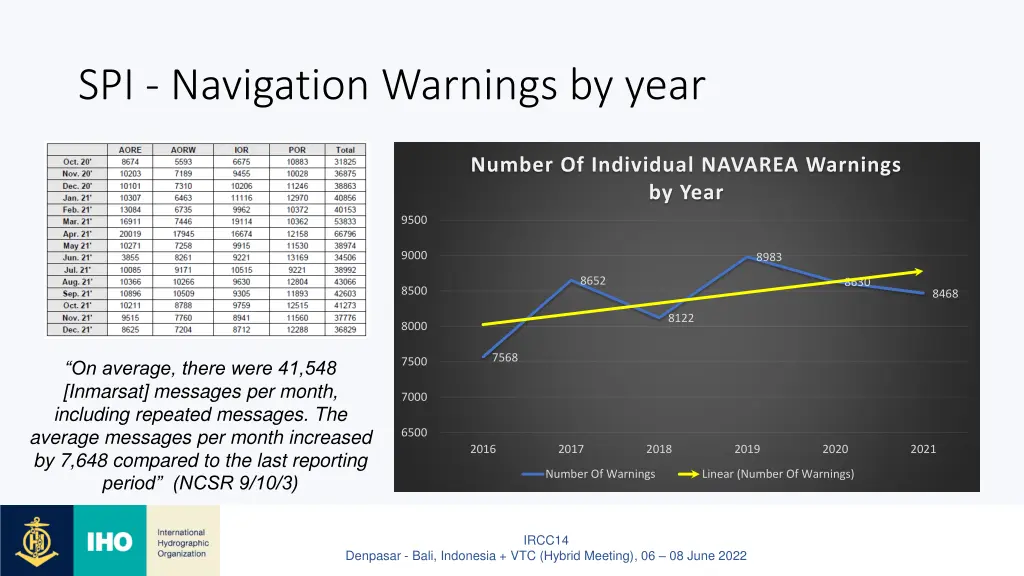 spi navigation warnings by year