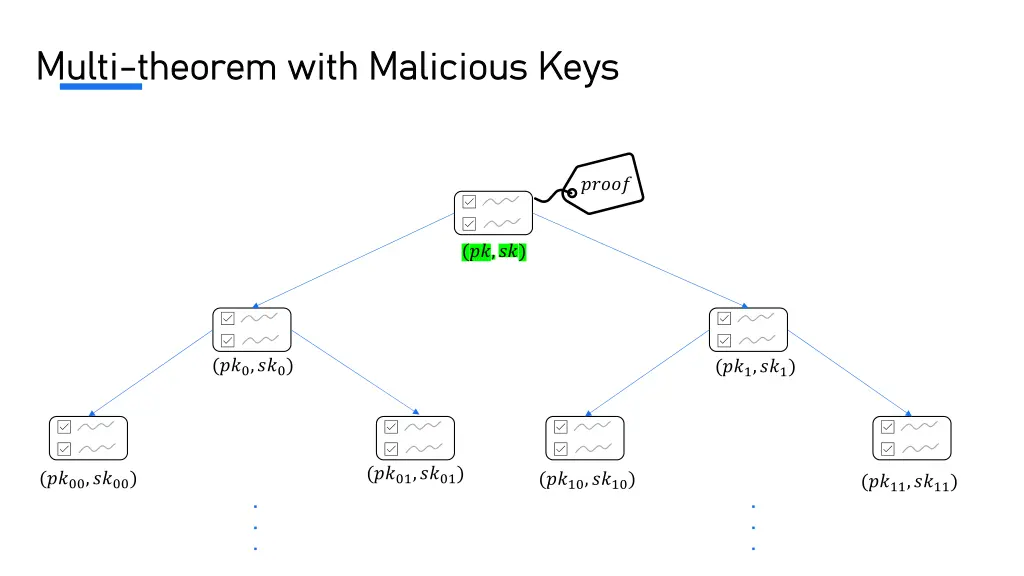 multi multi theorem with malicious keys theorem
