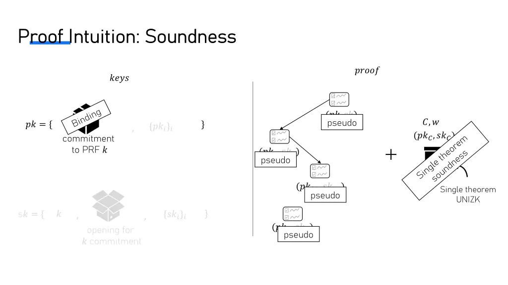 proof intuition soundness proof intuition