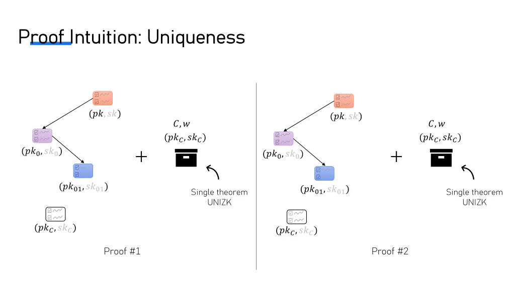 proof intuition uniqueness proof intuition 2