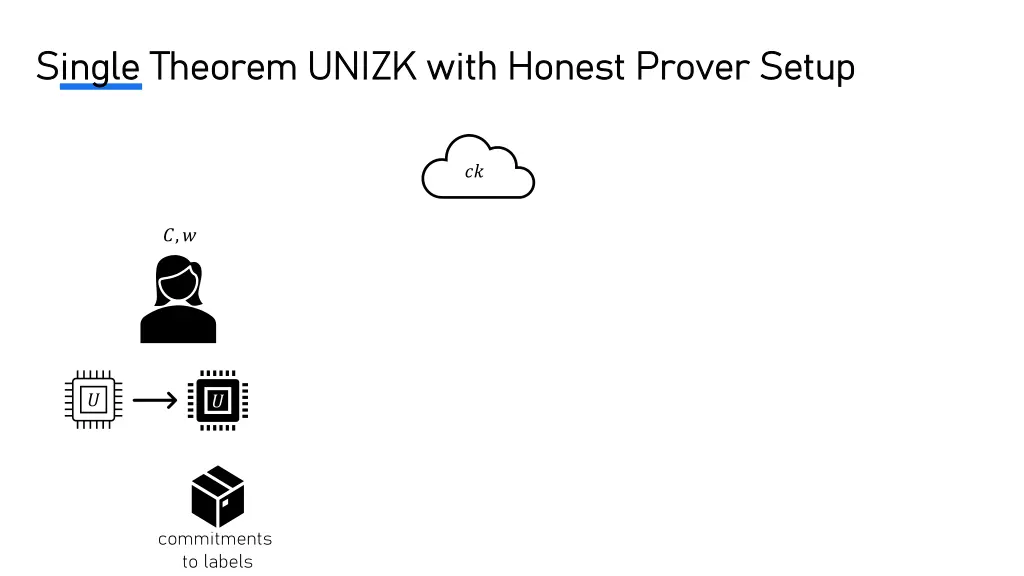 single theorem unizk with honest prover setup 4