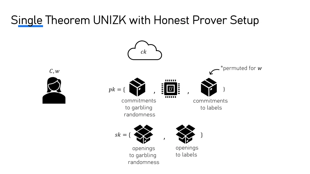 single theorem unizk with honest prover setup 5