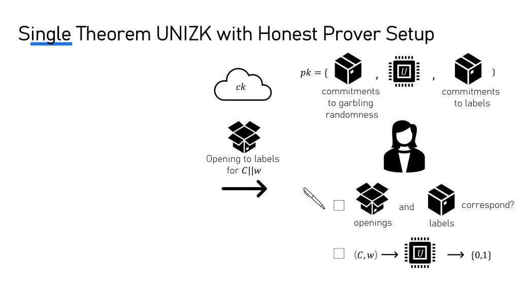 single theorem unizk with honest prover setup 7
