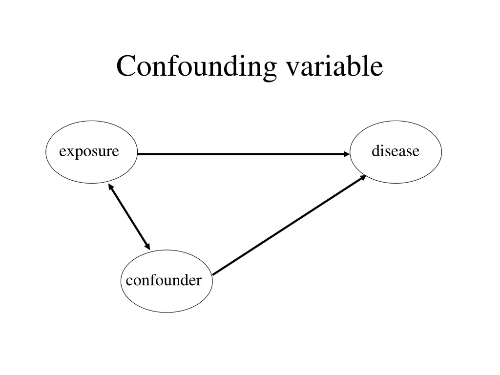 confounding variable
