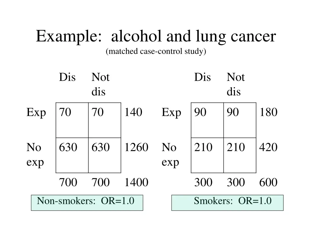 example alcohol and lung cancer matched case