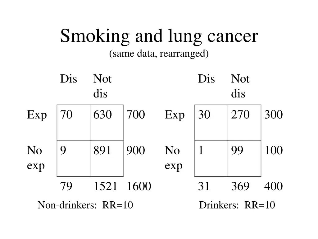 smoking and lung cancer same data rearranged