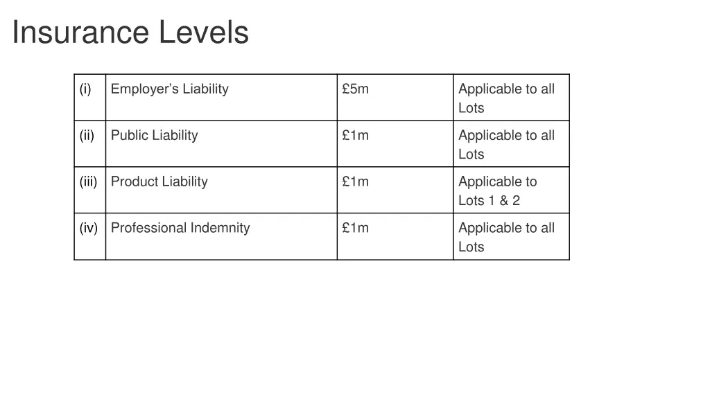 insurance levels