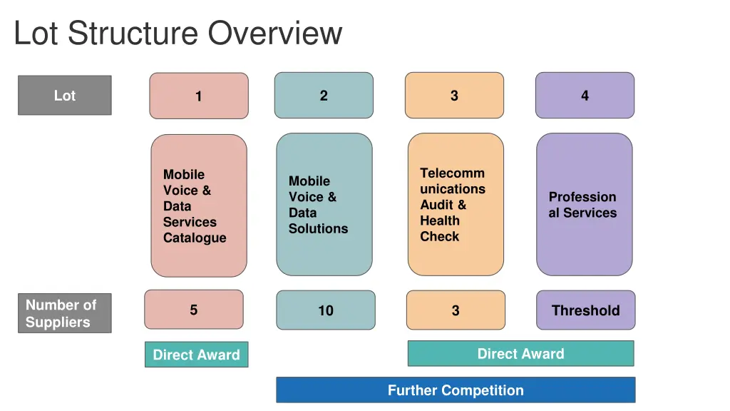lot structure overview