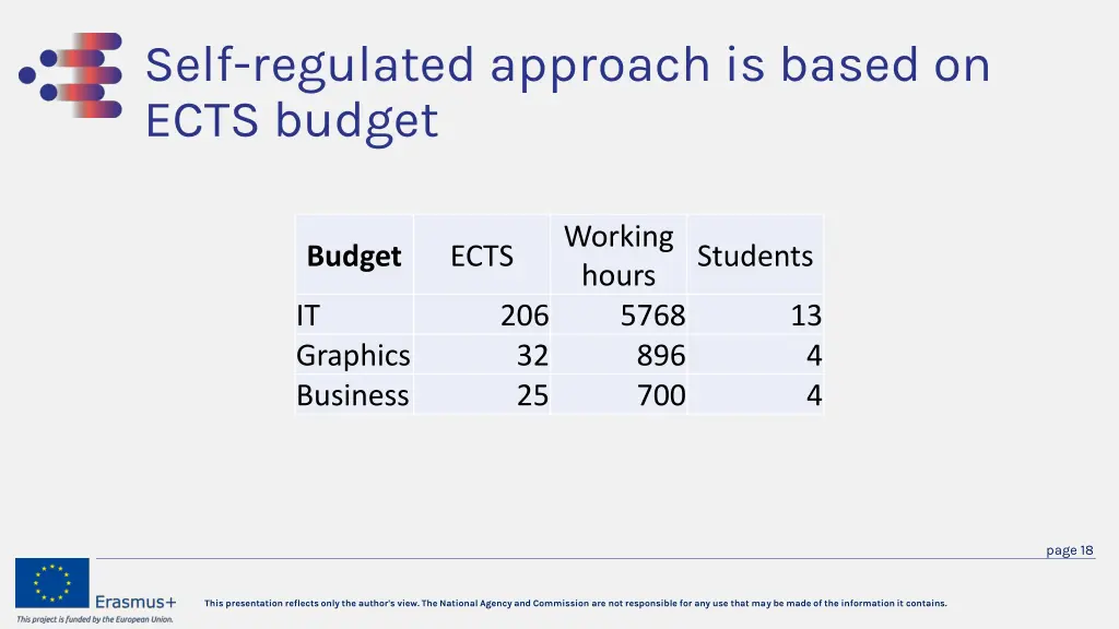 self regulated approach is based on ects budget