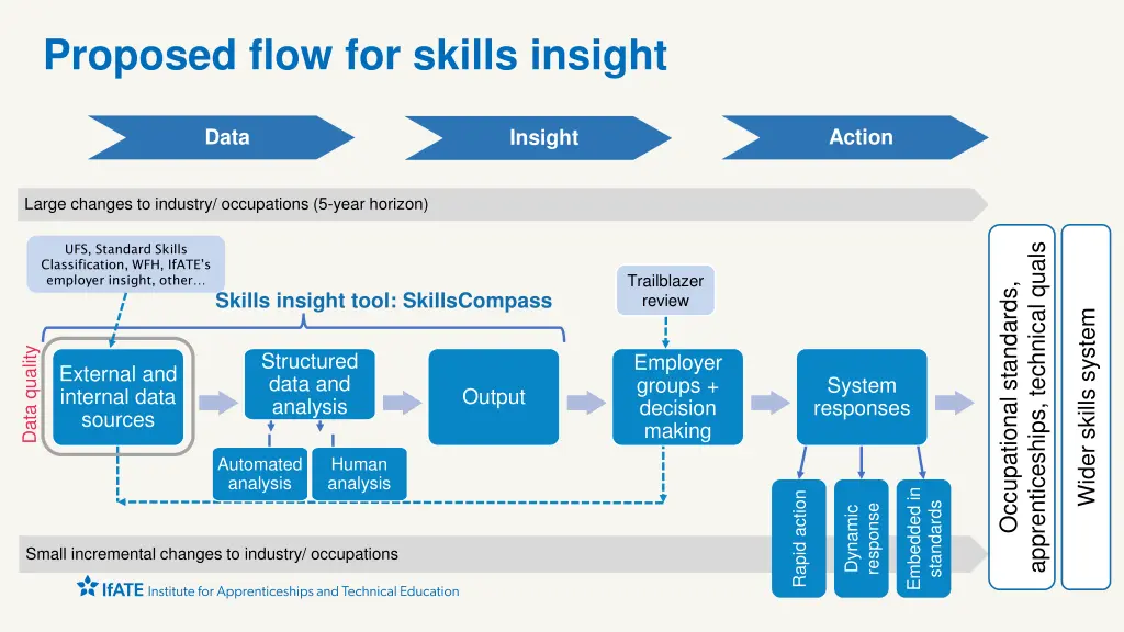 proposed flow for skills insight