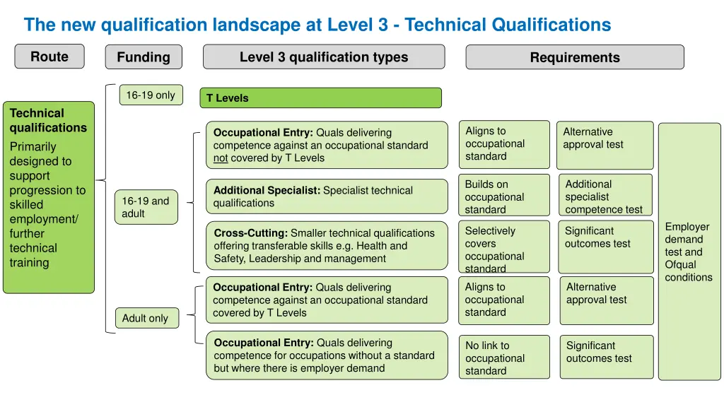 the new qualification landscape at level