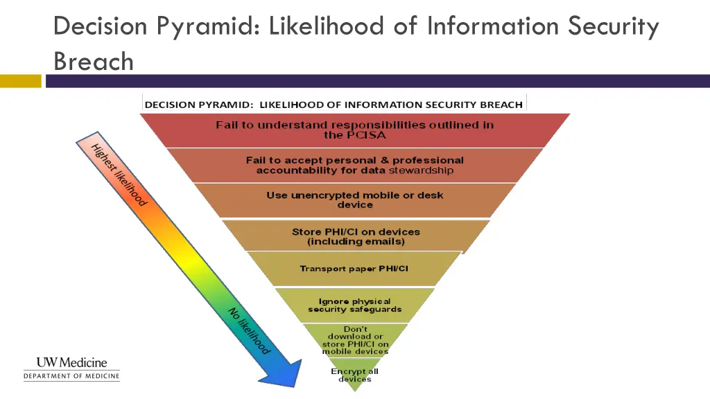 decision pyramid likelihood of information
