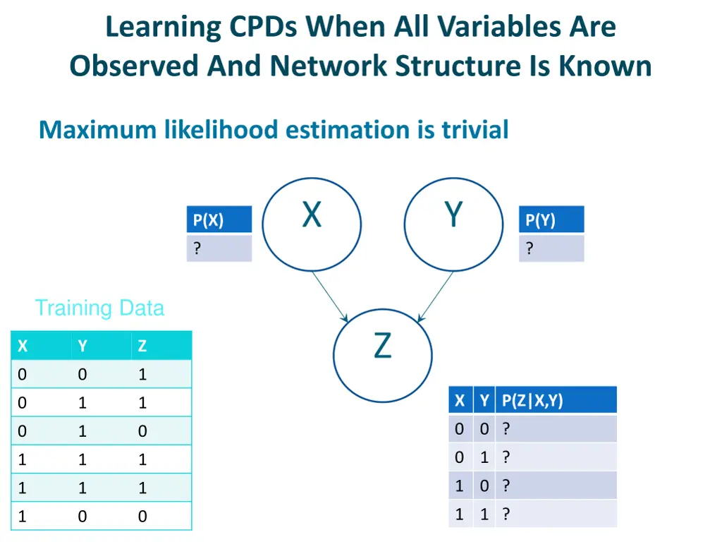 learning cpds when all variables are observed