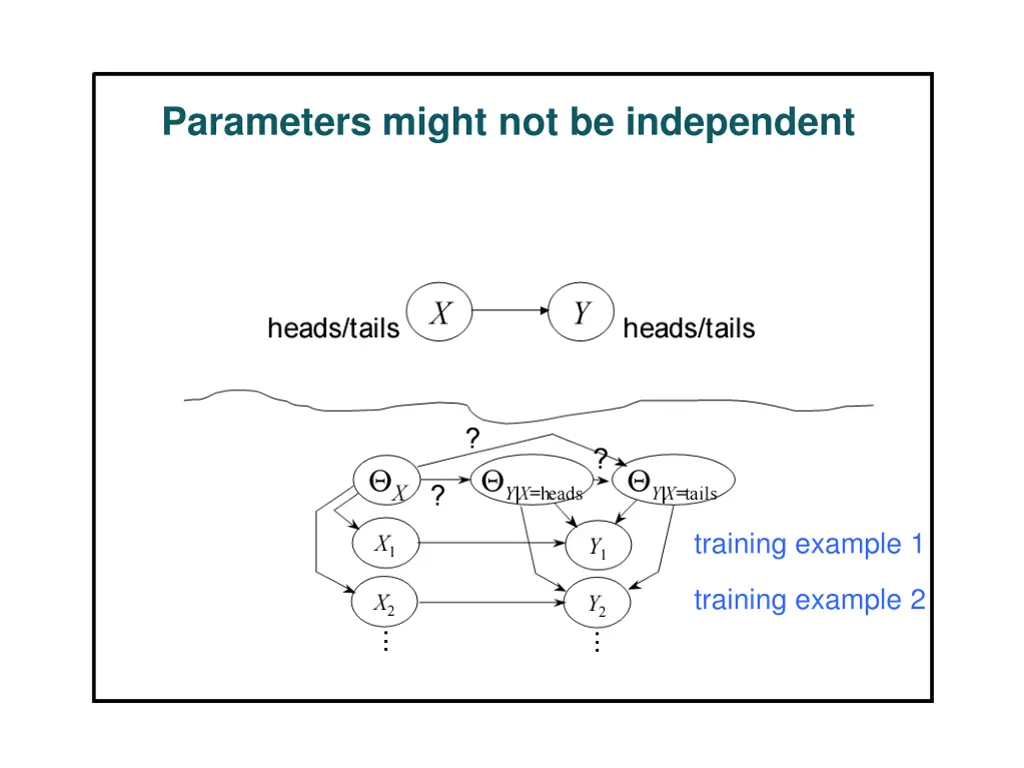 parameters might not be independent