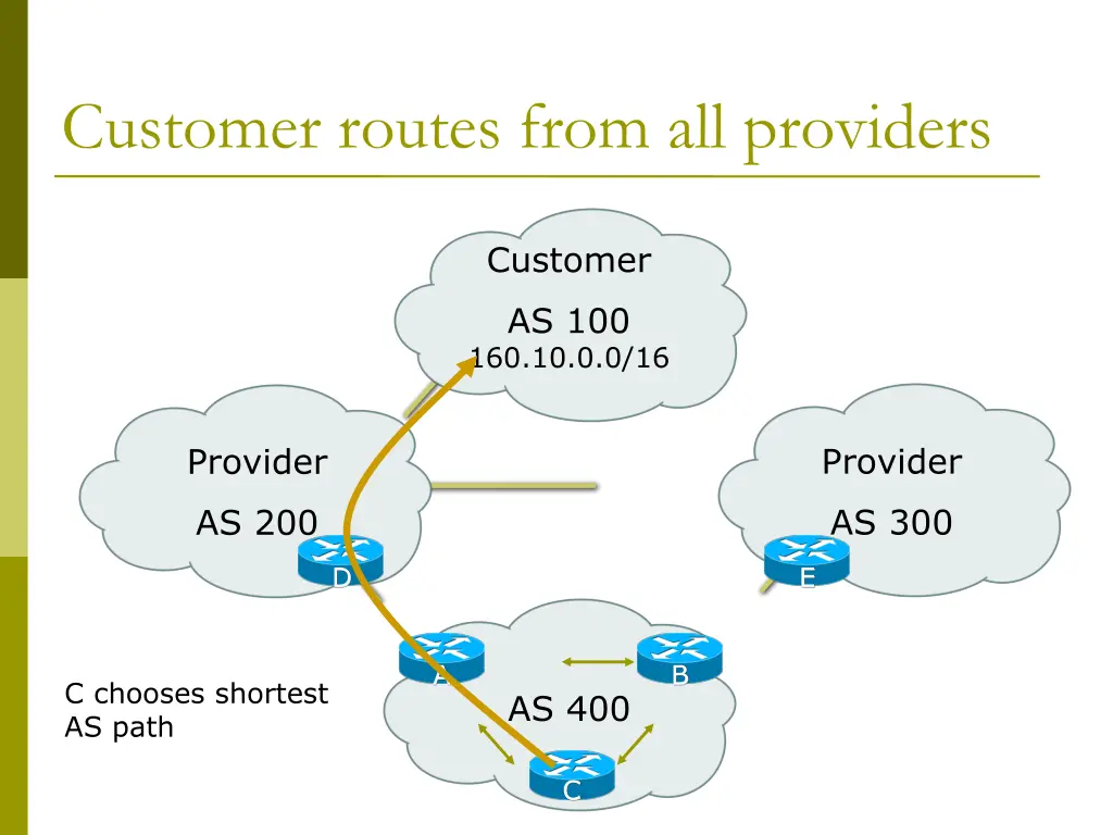 customer routes from all providers