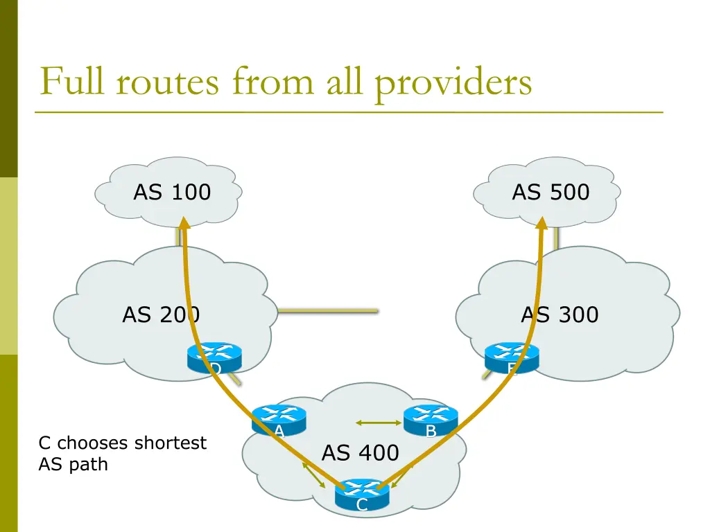 full routes from all providers 1