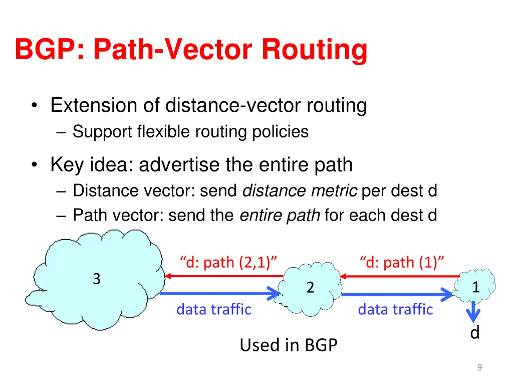 bgp path vector routing