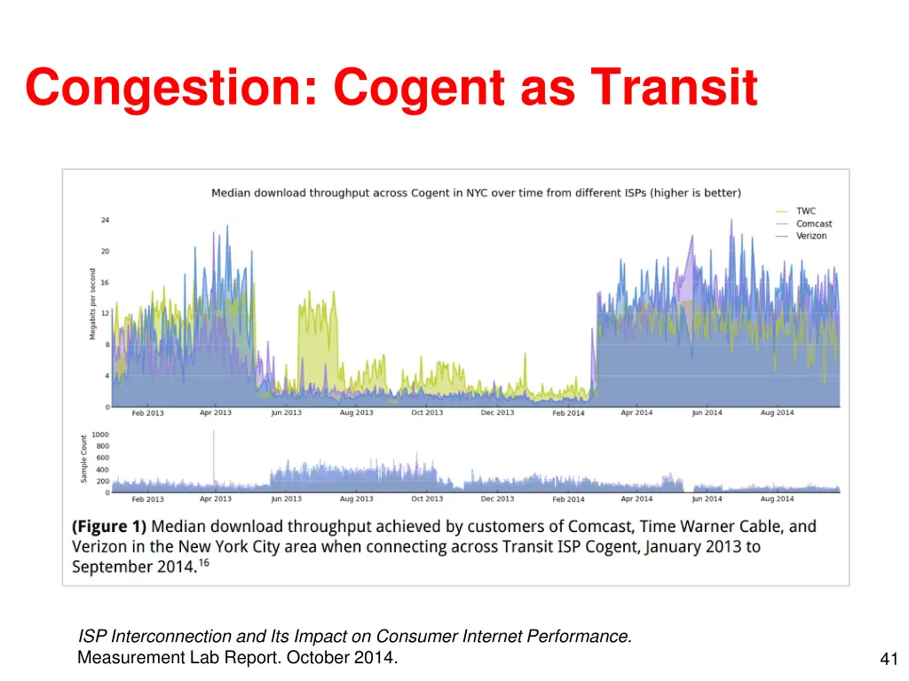 congestion cogent as transit