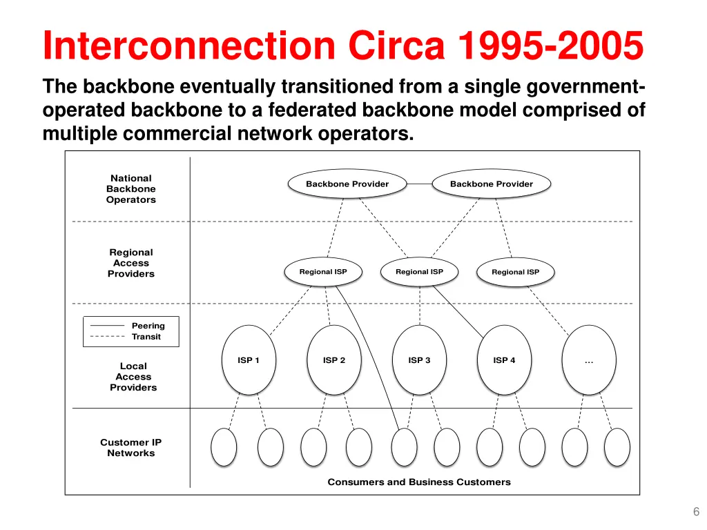 interconnection circa 1995 2005 the backbone