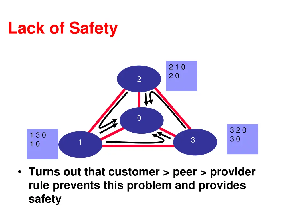 lack of safety