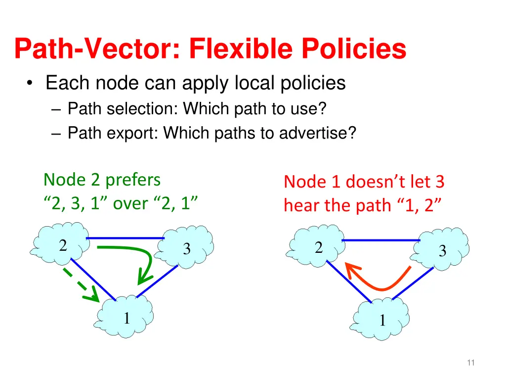 path vector flexible policies each node can apply