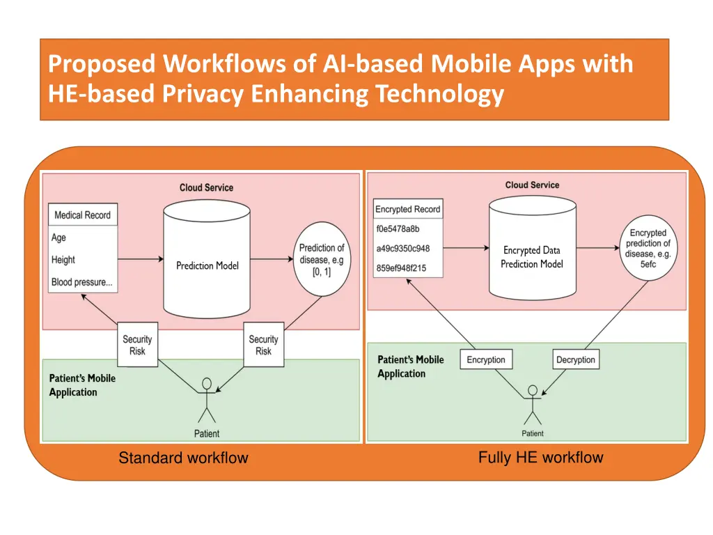 proposed workflows of ai based mobile apps with