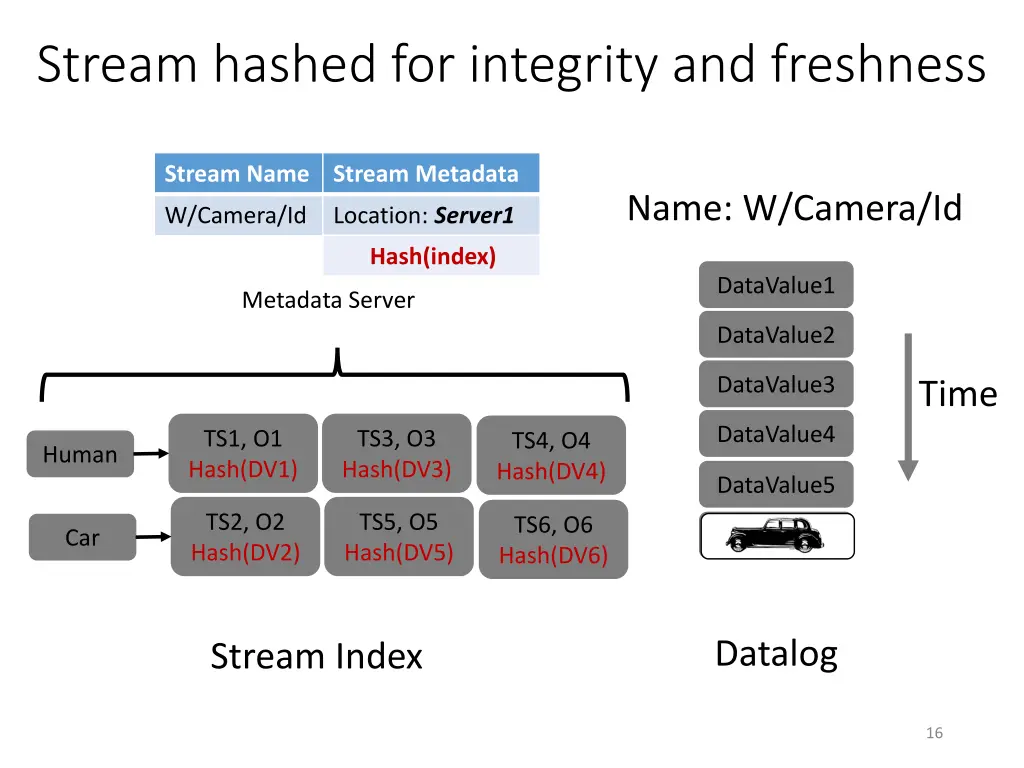 stream hashed for integrity and freshness