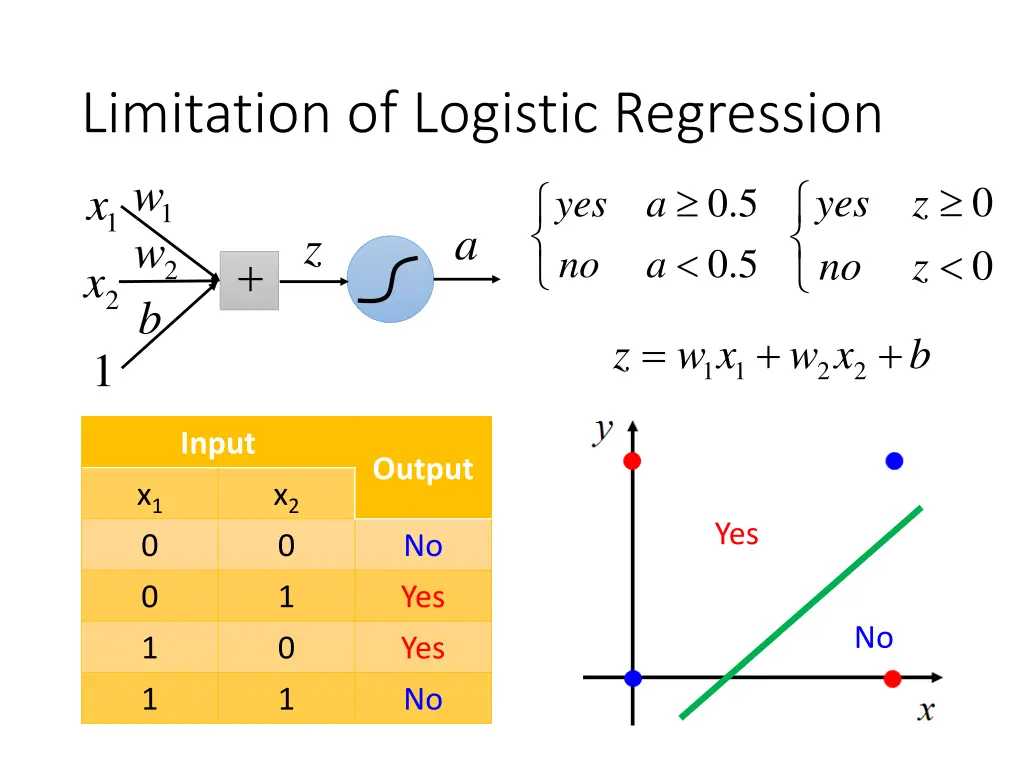 limitation of logistic regression w w 2 x b 1