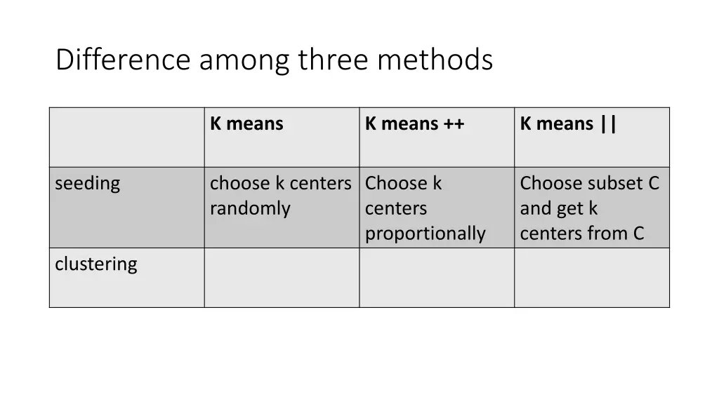 difference among three methods