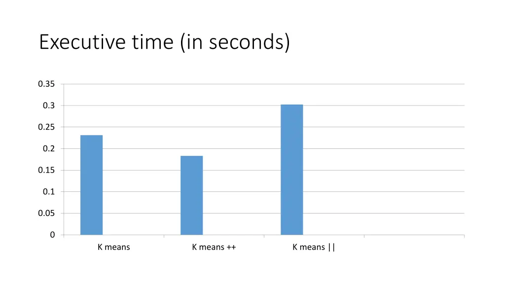 executive time in seconds