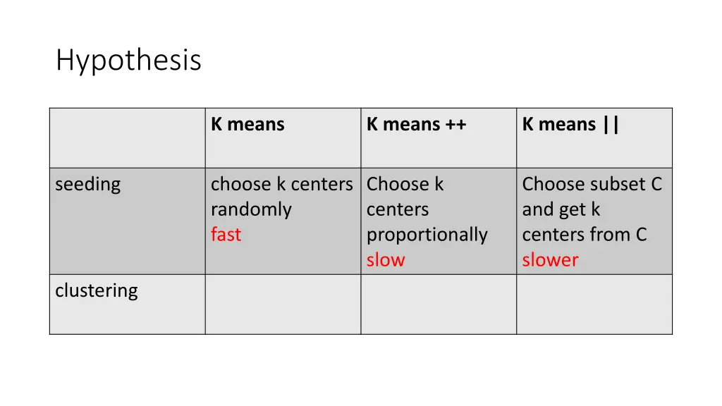 hypothesis