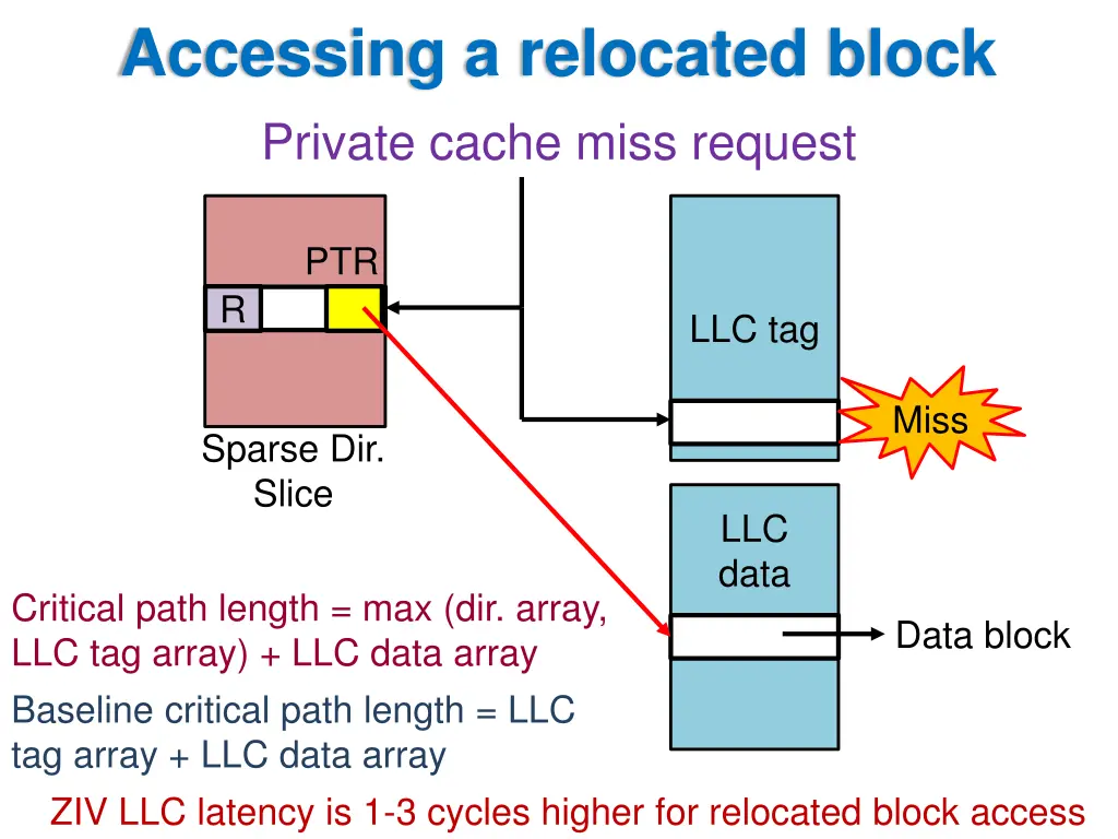 accessing a relocated block private cache miss