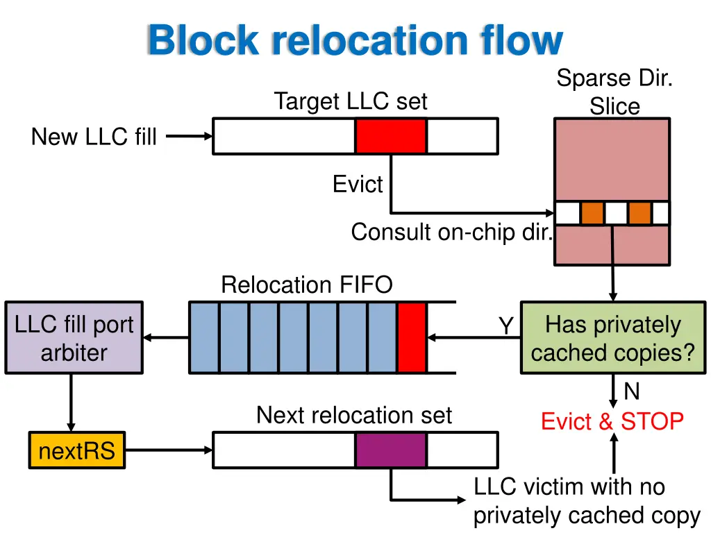 block relocation flow