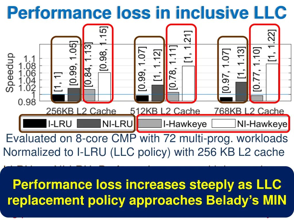 performance loss in inclusive llc