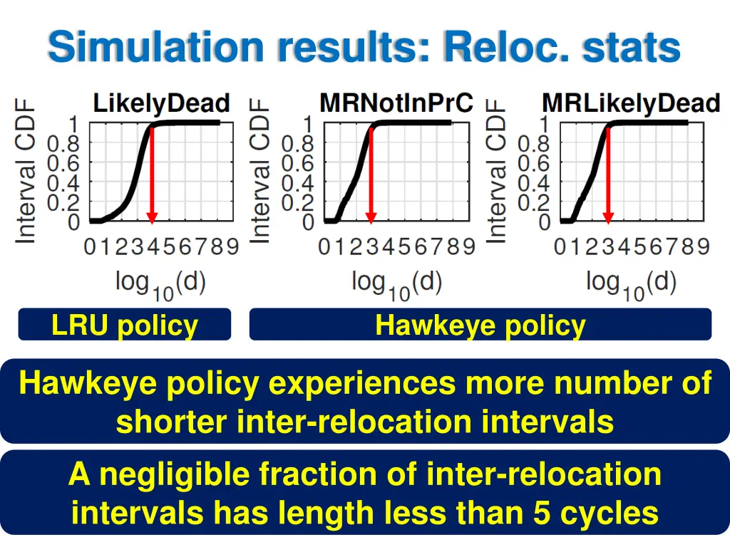 simulation results reloc stats