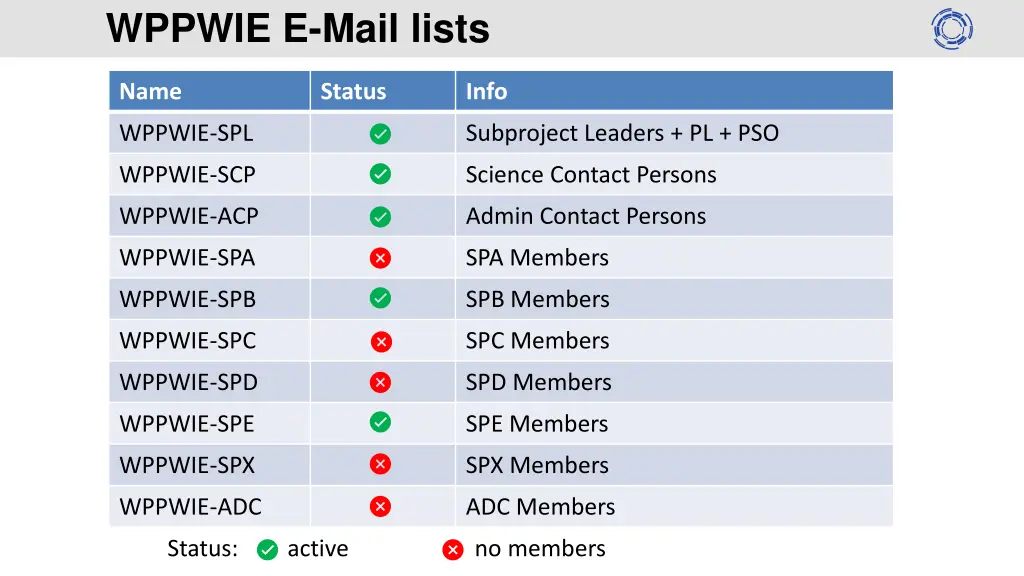 wppwie e mail lists 2