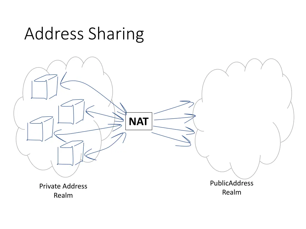address sharing