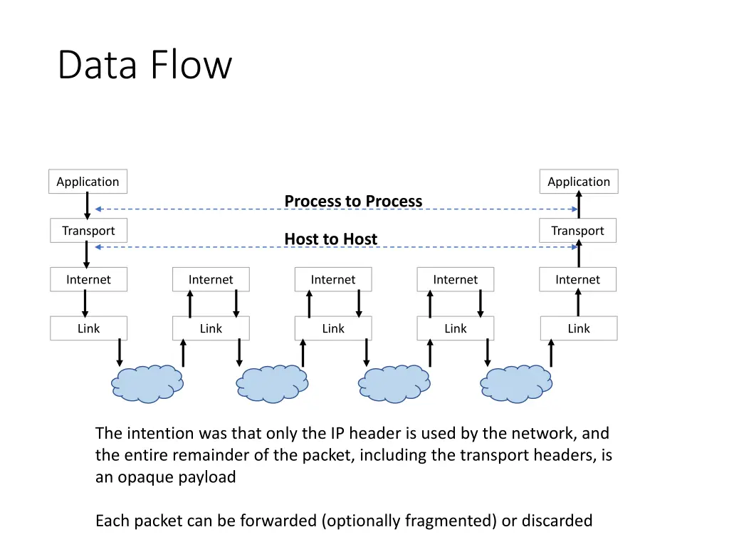 data flow