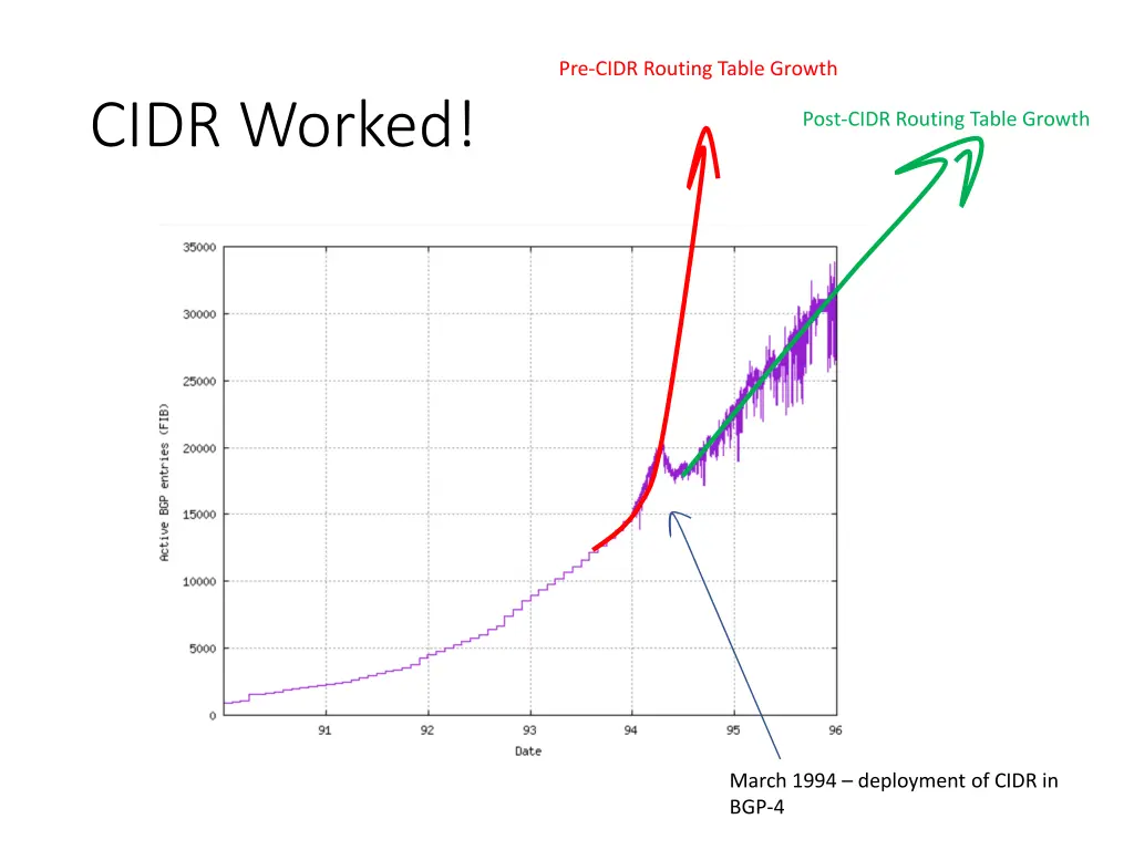 pre cidr routing table growth
