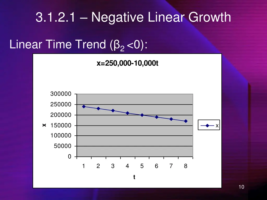 3 1 2 1 negative linear growth