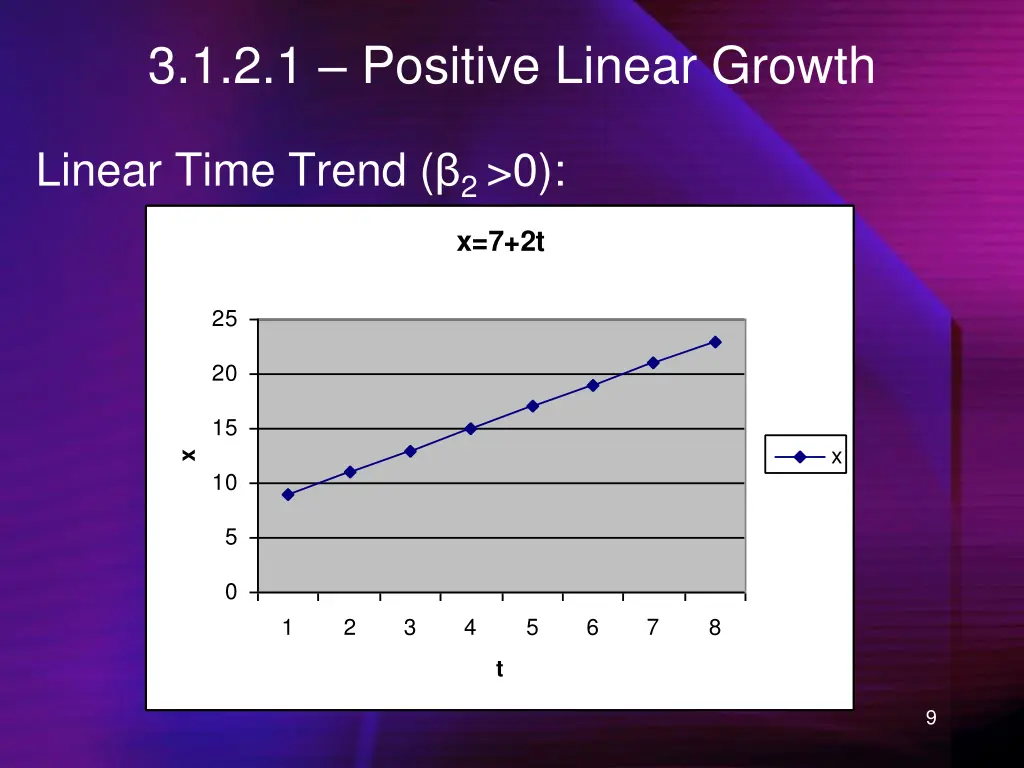 3 1 2 1 positive linear growth