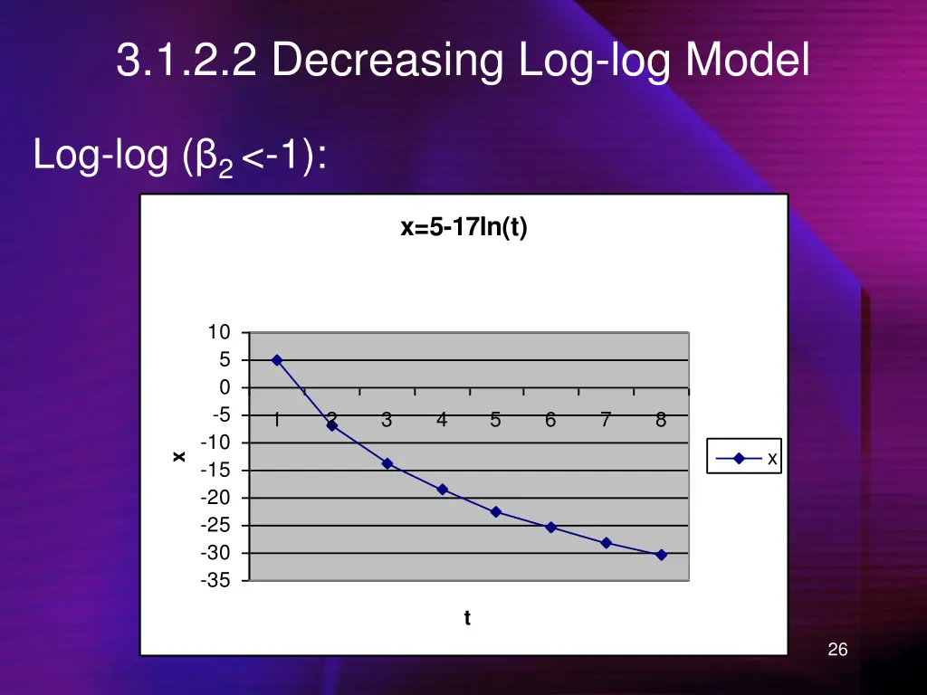3 1 2 2 decreasing log log model