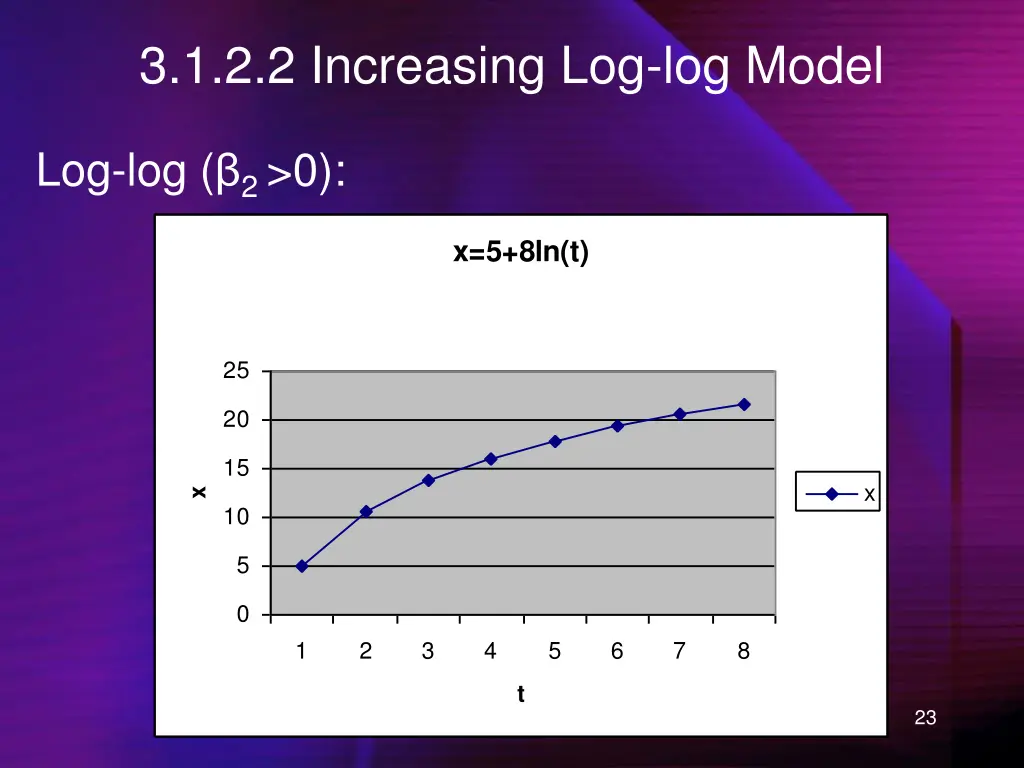 3 1 2 2 increasing log log model