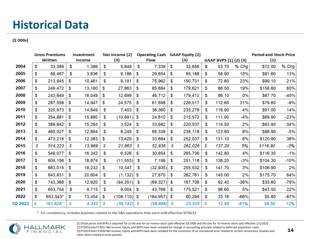 historical data