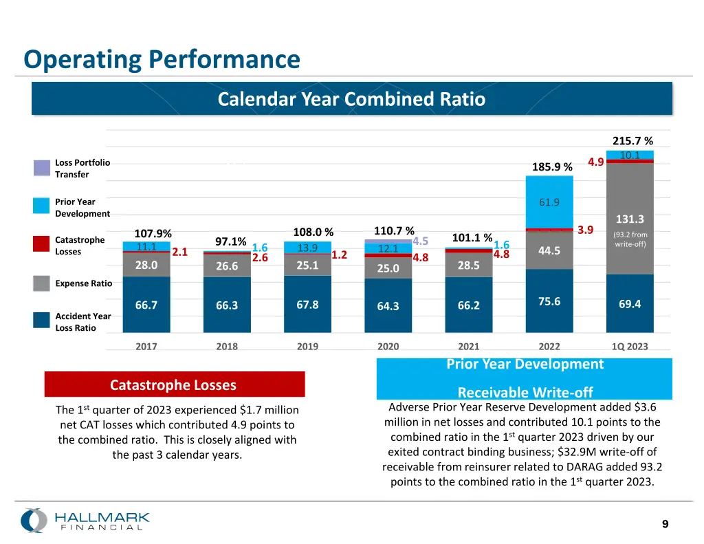 operating performance